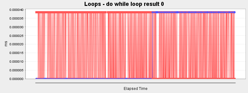 Loops - do while loop result 0